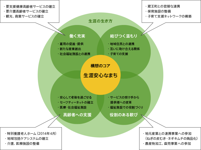 構想のコア 生涯安心のまち