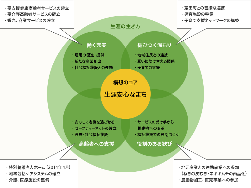 構想のコア 生涯安心なまち